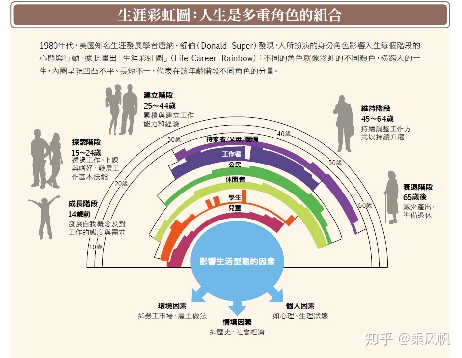 职业生涯线路怎么写