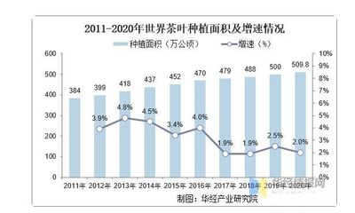 茶叶行业现状分析