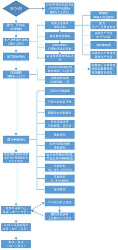 化妆品注册