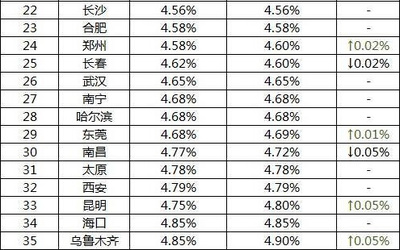 郑州最新房贷利率