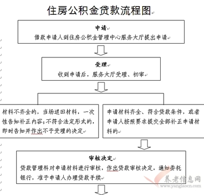 房产贷款流程