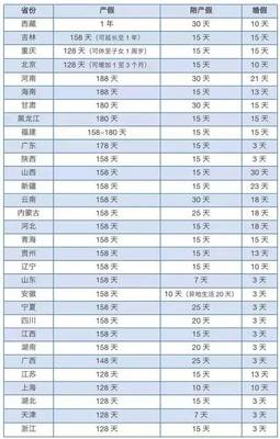 全国产假