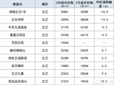 大江东的房子价格暴跌