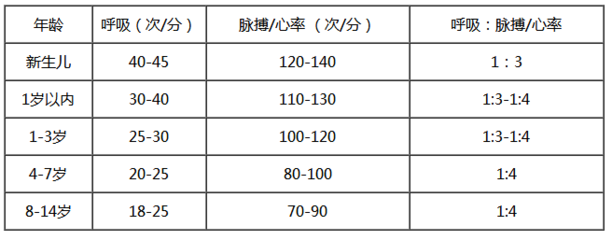 请问正常脉搏是多少