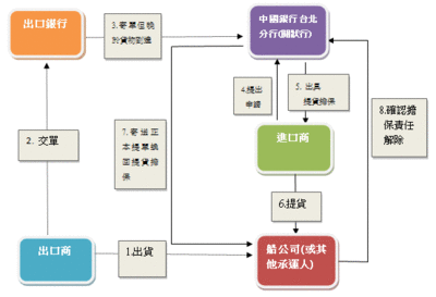 提货担保业务