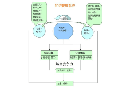 组织管理能力怎么写