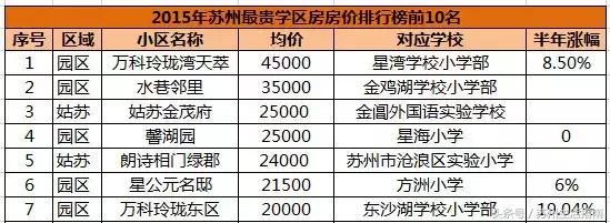 苏州最贵小区