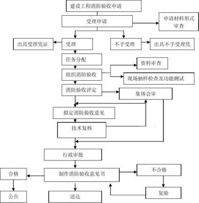 船舶修理程序