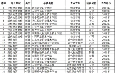 中职专业物流管理代码是多少
