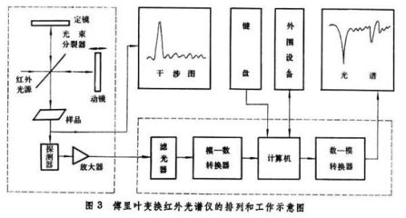 红外光谱仪原理