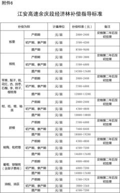经济林补偿标准