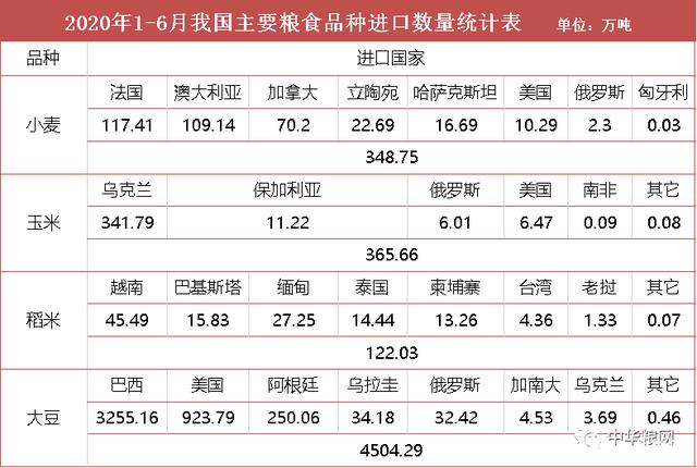 中国每年进口多少大豆和玉米