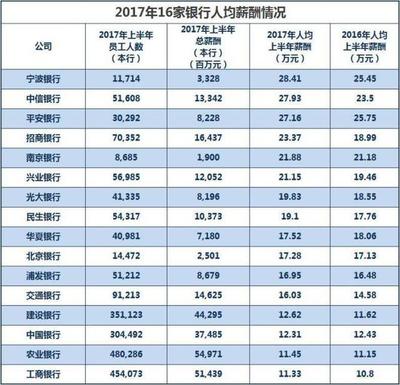 五大行哪个工资最高