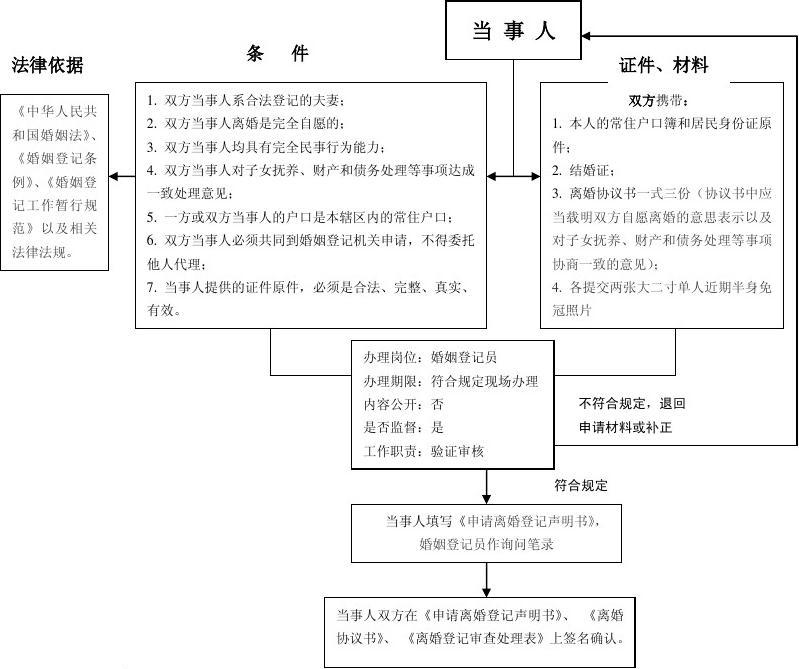 办理离婚的流程