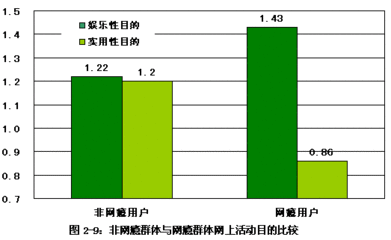 青少年上网数据统计