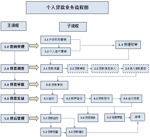 贷款业务流程图