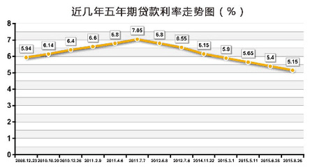 购房商业贷款利息
