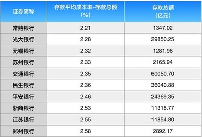 存贷利差如何计算