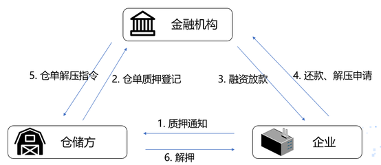 货物质押贷款