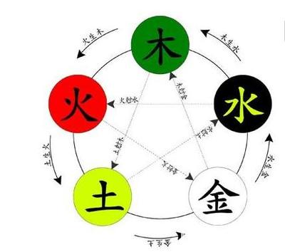 五行什么生水