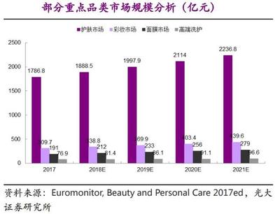 化妆品的销售渠道