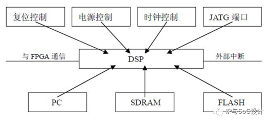 dsp是什么结构