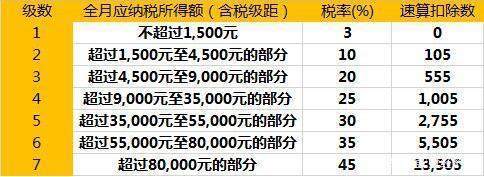 3万年终奖扣税多少