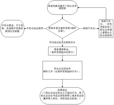 工伤认定流程怎么走