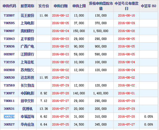 个人可申购多少新股