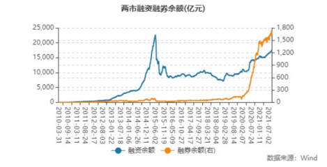 融资融券杠杆比例最大是多少