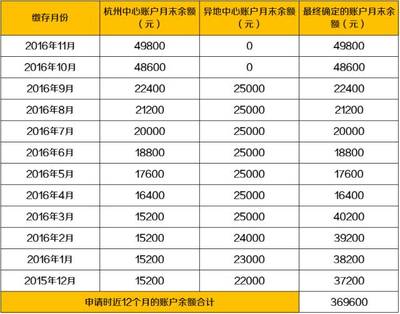 杭州住房公积金贷款额度