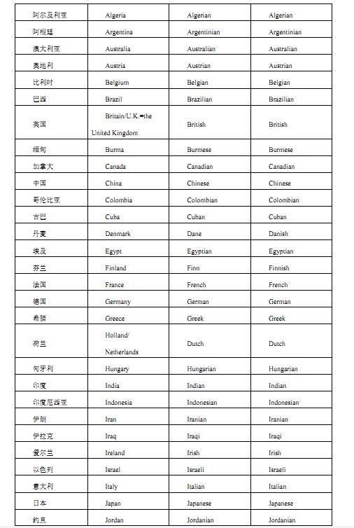 国家大全名称大全