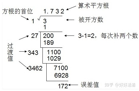 算数平方根如何计算