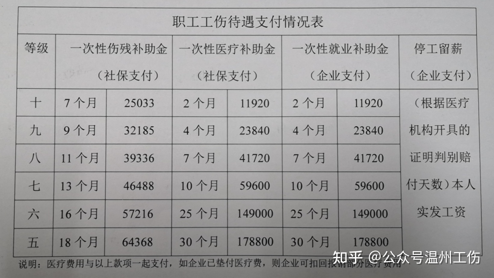 七级伤残大概赔偿多少