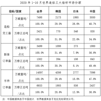 我国船舶工业三大运行指标