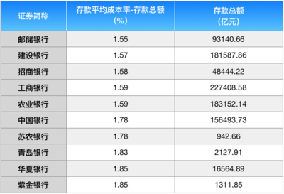 存贷利差如何计算