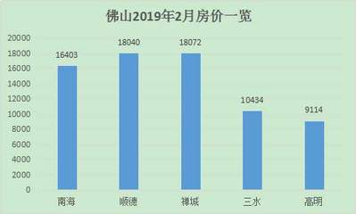 佛山小户型房价