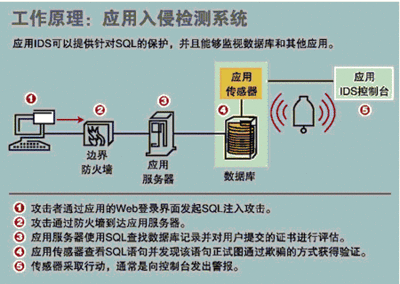 入侵传感器有什么用