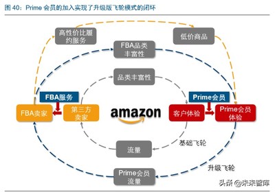 亚马逊采用的什么模式