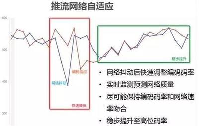 什么是码率自适应