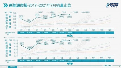 7 月新能源車市場(chǎng)持續(xù)向好，插電式汽車產(chǎn)銷大幅提升