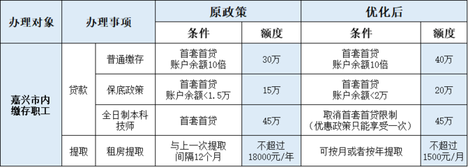 单人公积金贷款额度