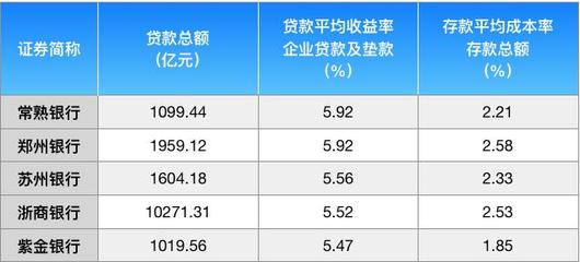 存贷利差如何计算