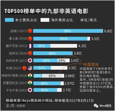 电影长城票房赔了多少 张