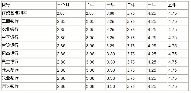 银行存款一年定期利率是多少