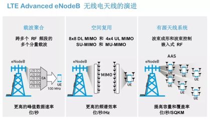 载波聚合有什么作用