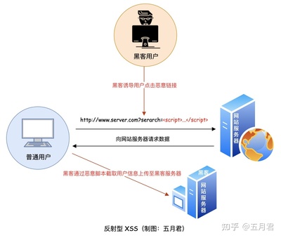 网站安全措施