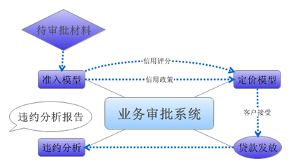 信贷管理具体做什么