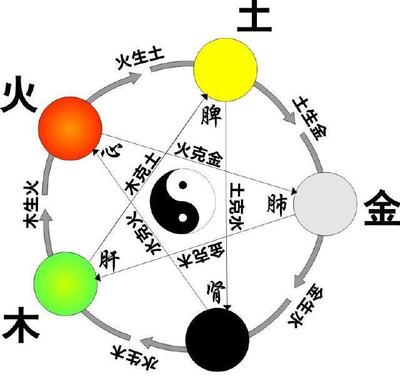 荣的五行