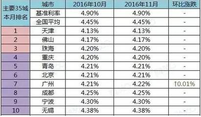 2017商业房贷利率是多少钱